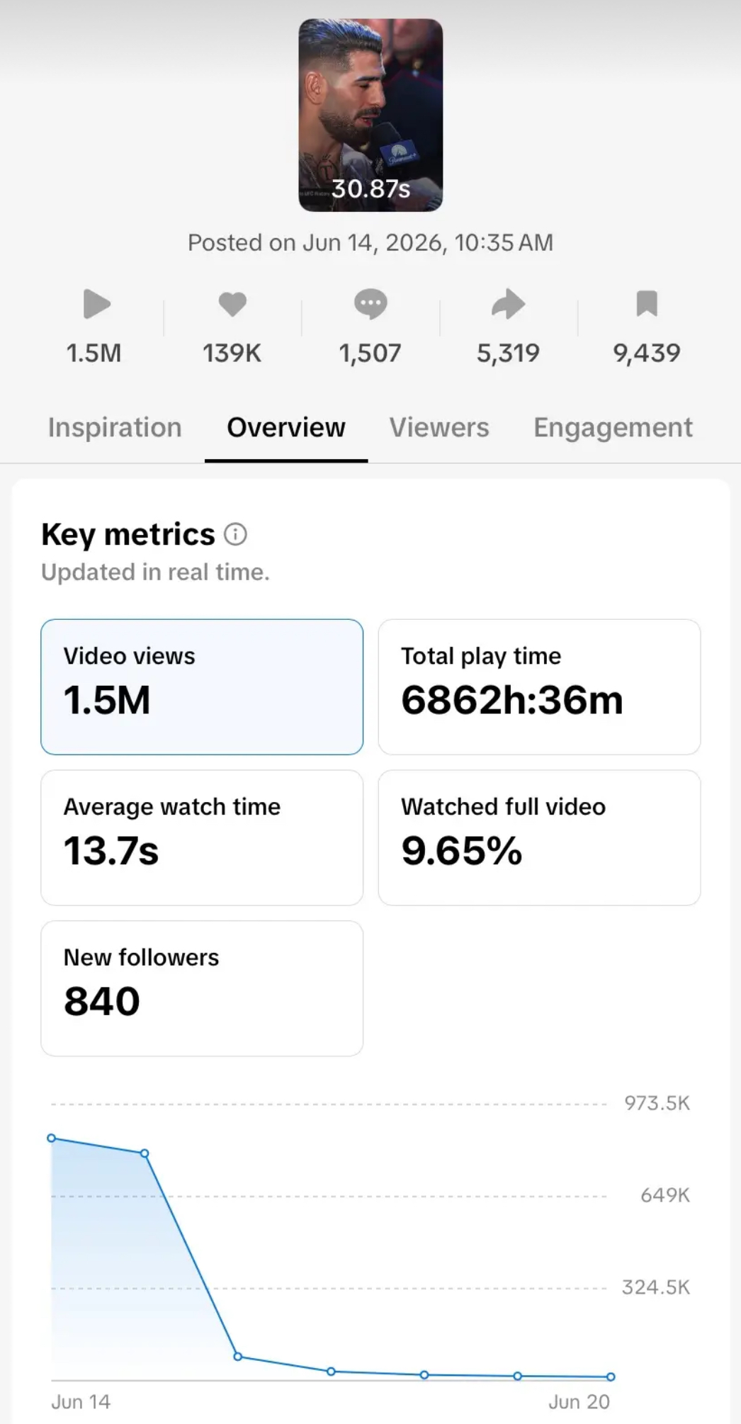 TikTok analytics, 1.5M views