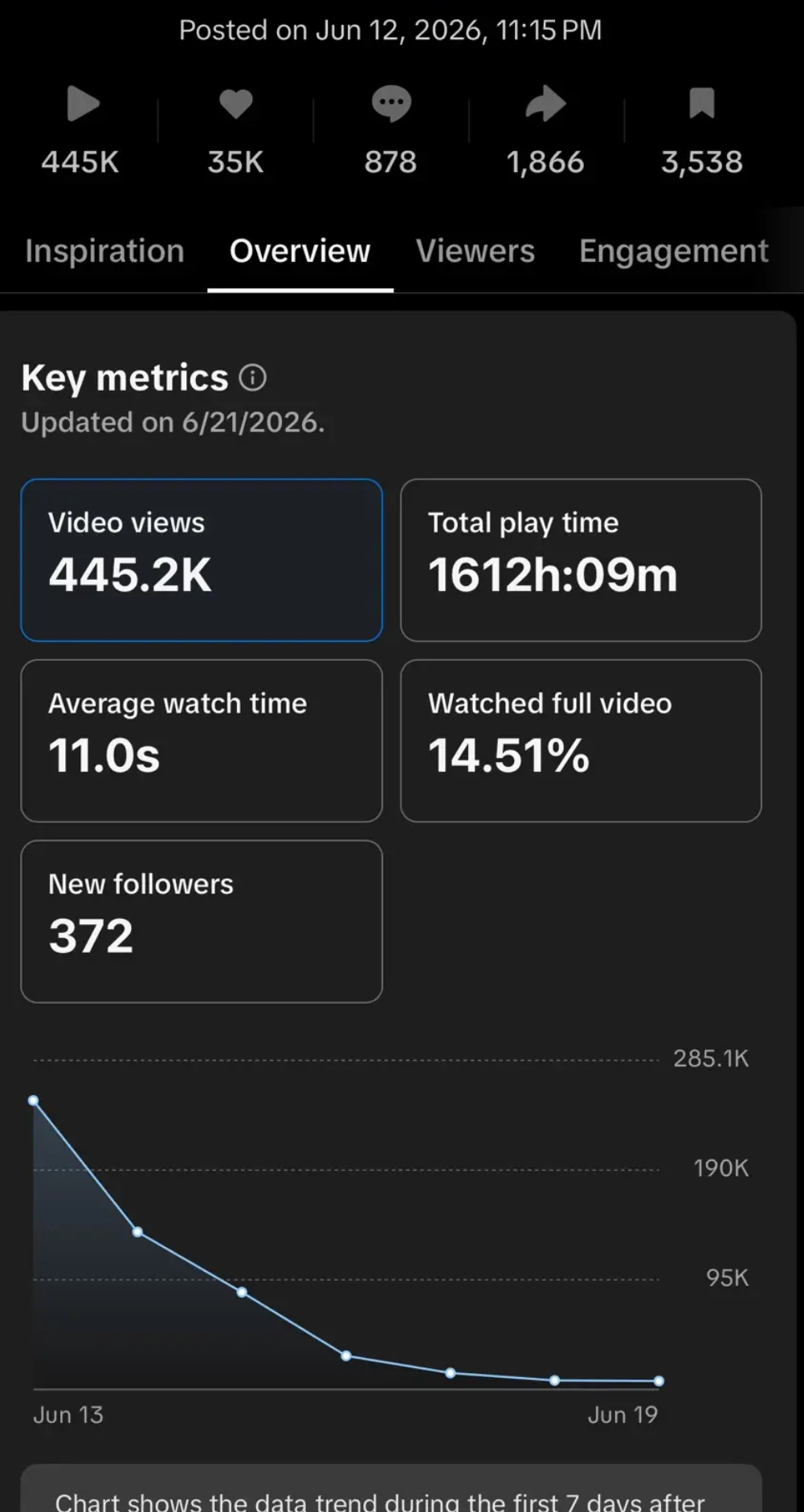 TikTok analytics, 445.2K views
