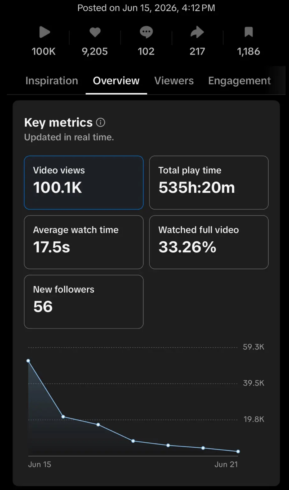 TikTok analytics, 100.1K views