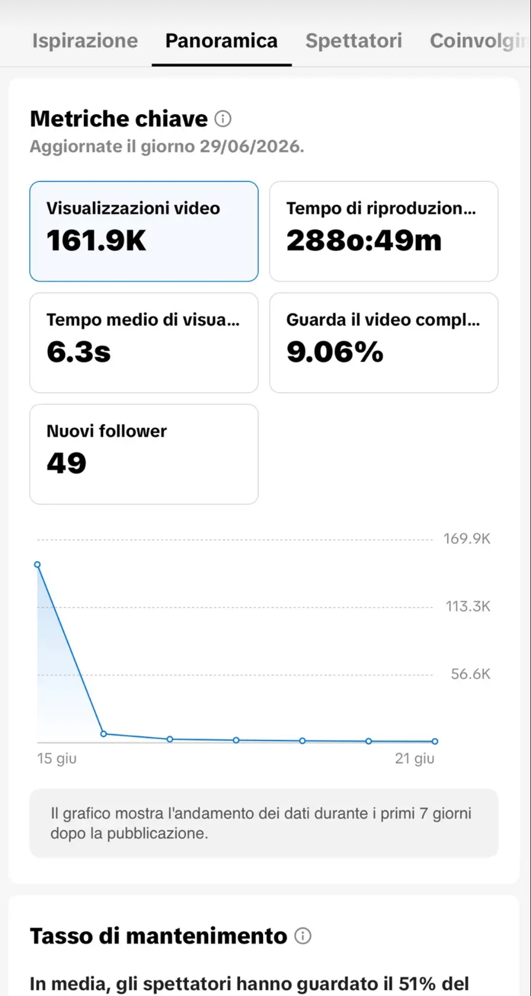 TikTok analytics, 161.9K views
