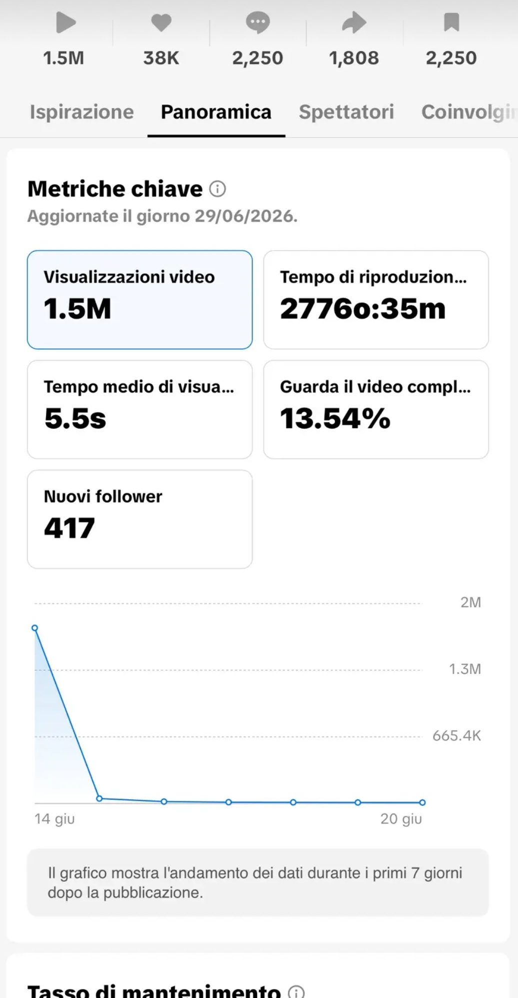 TikTok analytics, 1.5M views