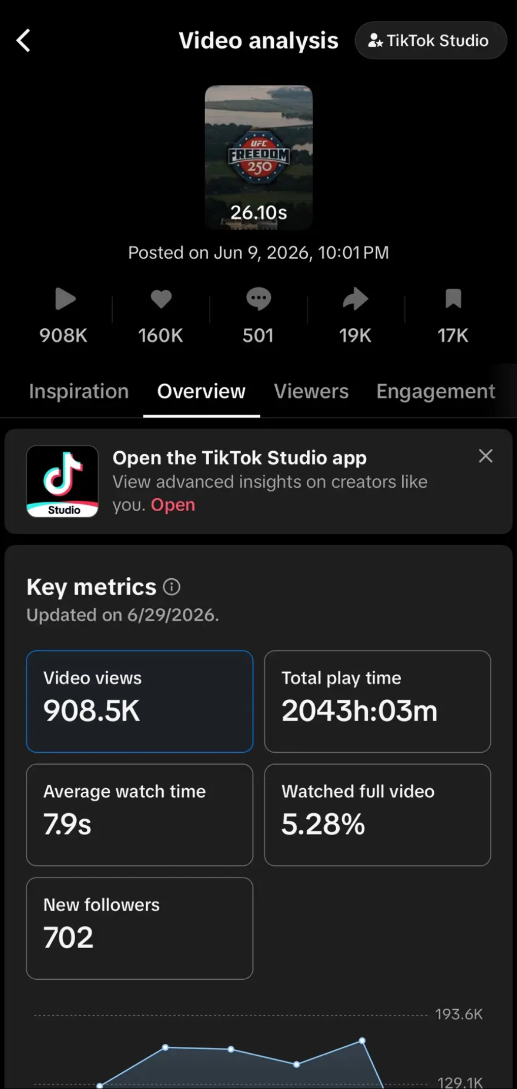 TikTok analytics, 908.5K views, 160K likes