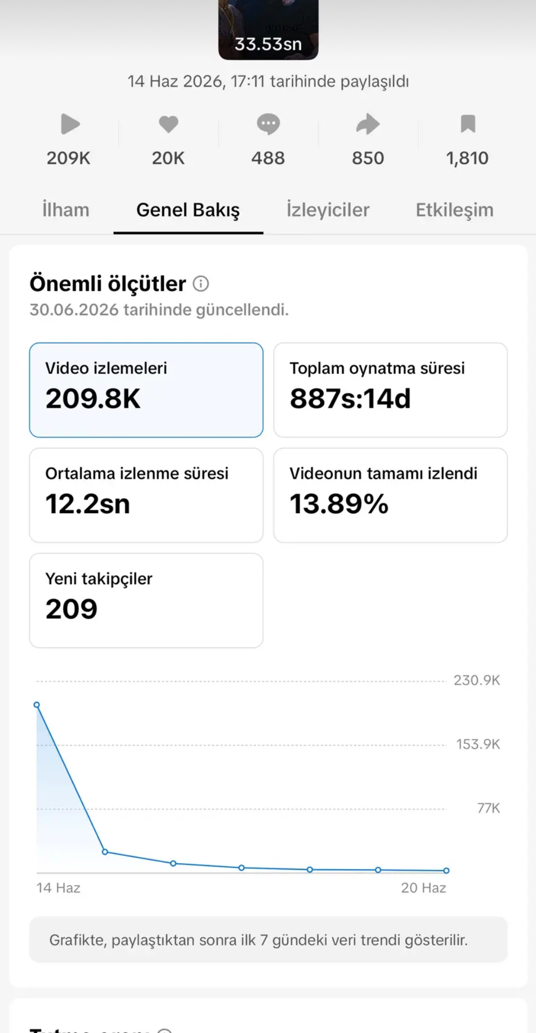 TikTok analytics, 209.8K views