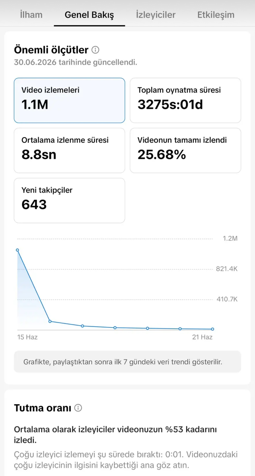TikTok analytics, 1.1M views