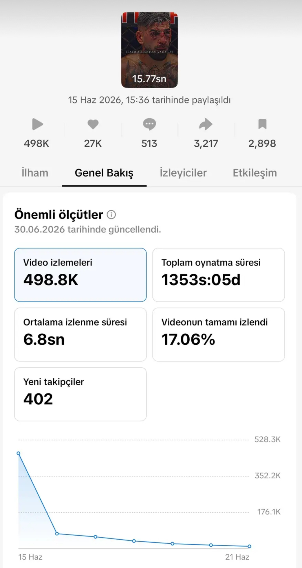 TikTok analytics, 498.8K views
