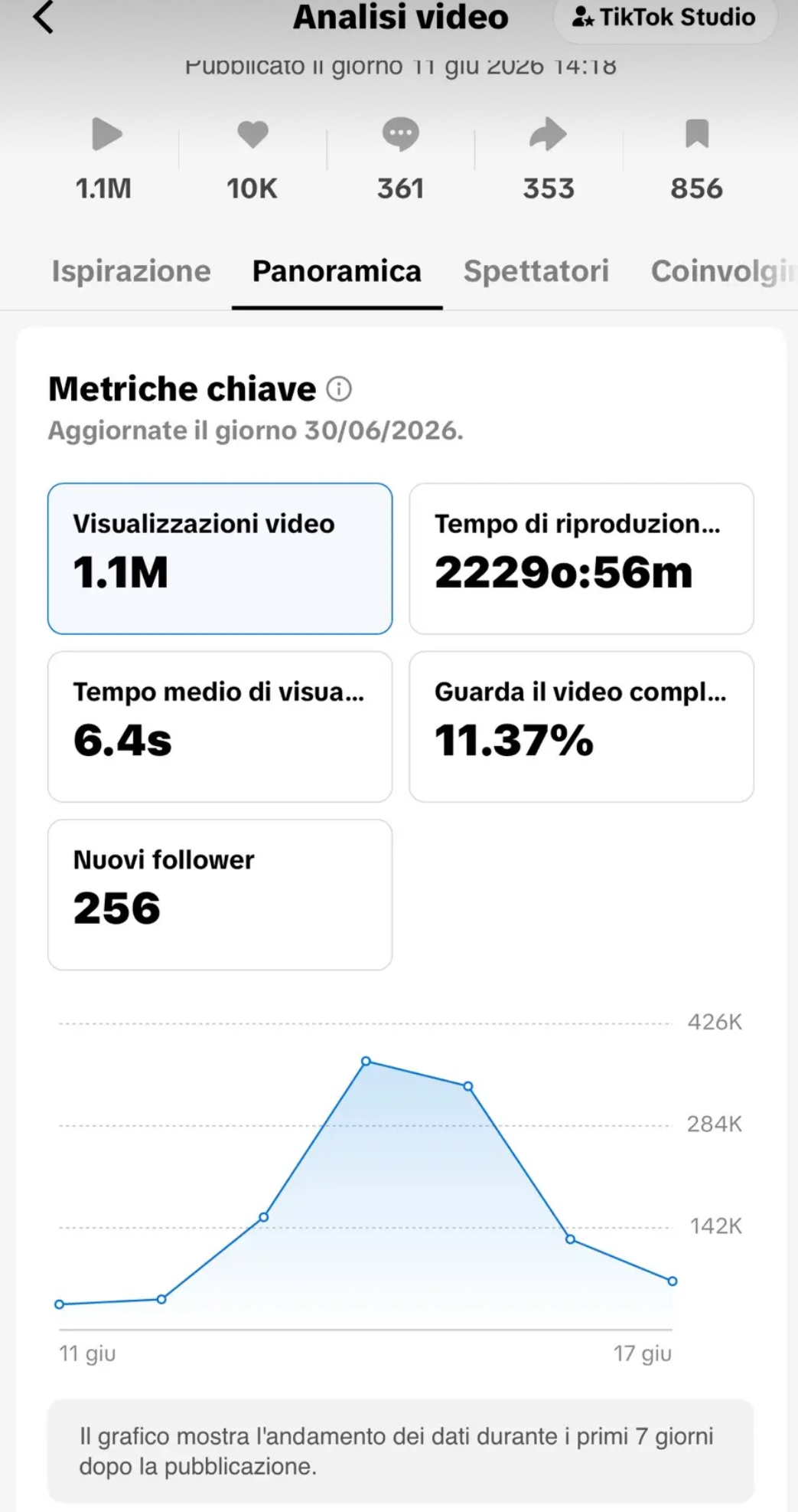 TikTok analytics, 1.1M views