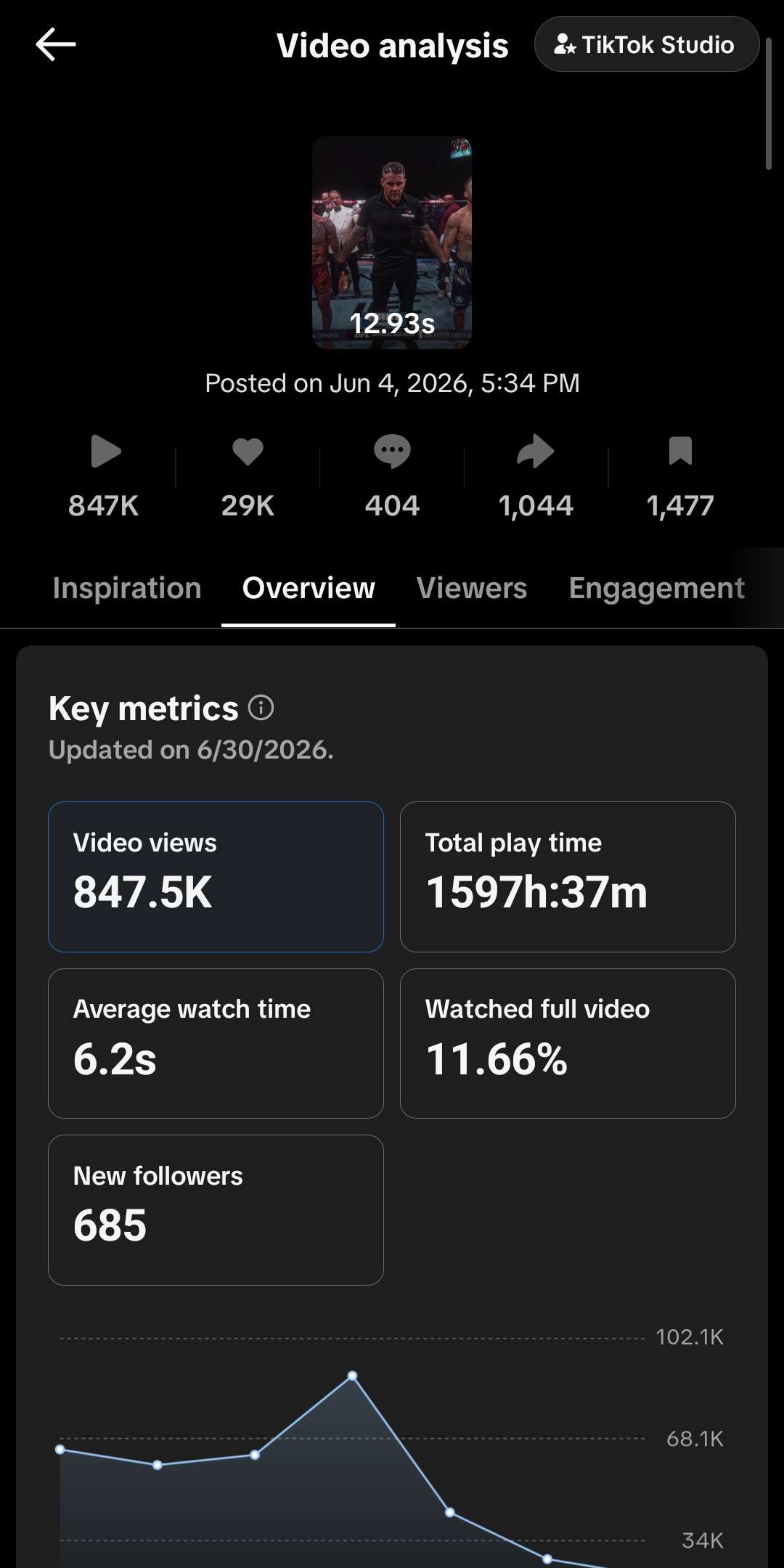 TikTok analytics, 847.5K views