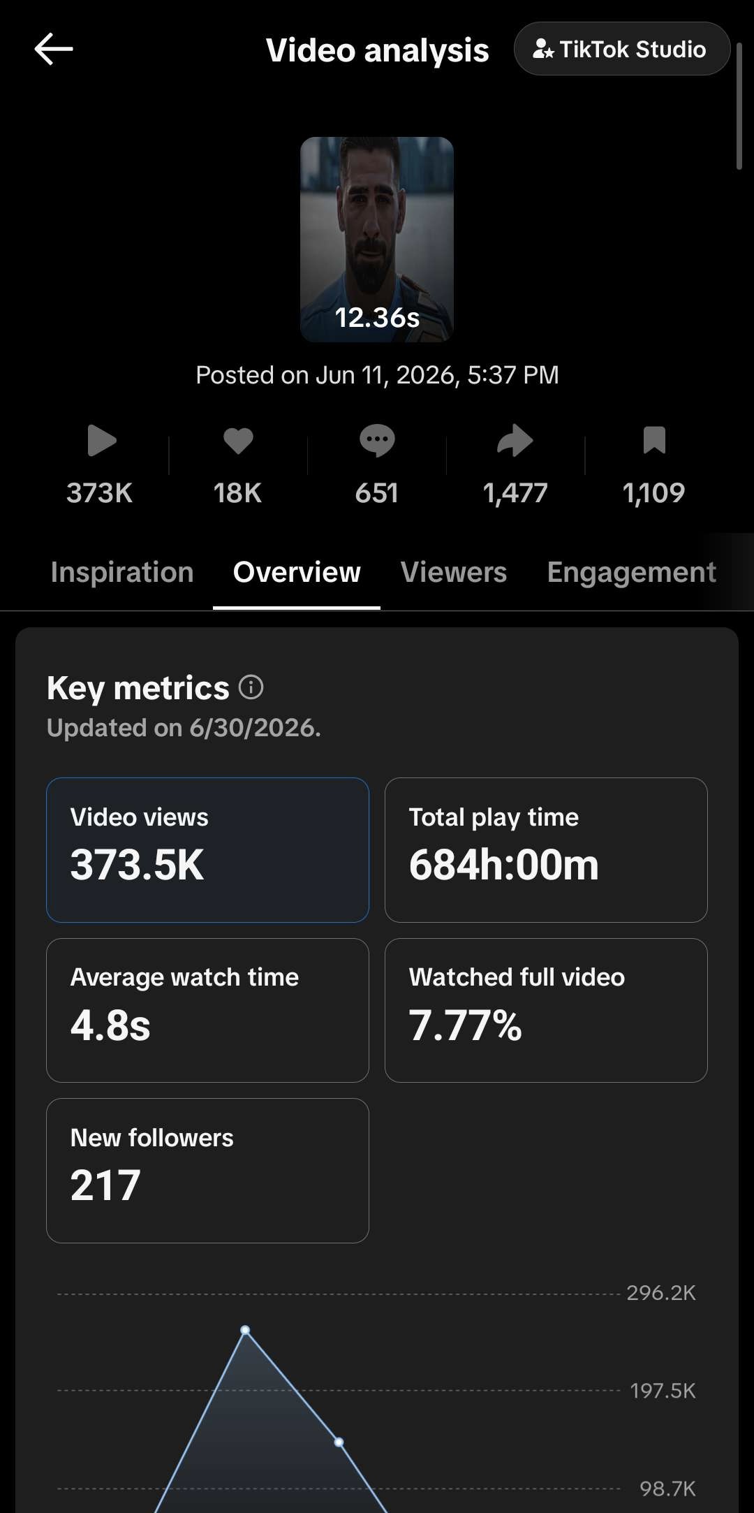 TikTok analytics, 373.5K views